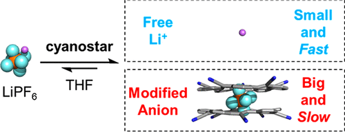 Supramolecular Regulation of Anions Enhances Conductivity and Transference Number of Lithium in Liquid Electrolytes