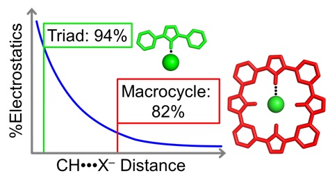 First Image for Anion-binding Macrocycles Operate Beyond the Electrostatic Regime: Interaction Distances Matter