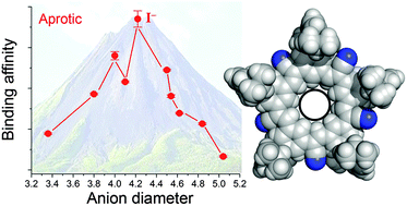 Size-matched Recognition of Large Anions by Cyanostar Macrocycles is Saved when Solvent-bias is Avoided